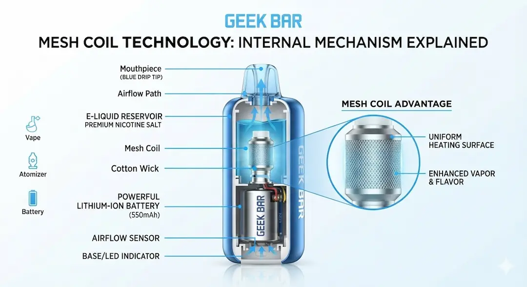 Geek Bar Mesh Coil Technology Explained Geek Bar mesh coil technology explained with detailed diagram of dual mesh coil system